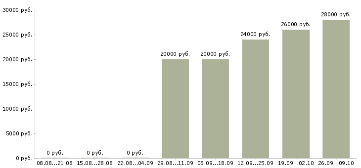 Вакансии специалист по интернет продажам в Брянске - Медиана зарплат специалист по интернет продажам в Брянске за 2 месяца