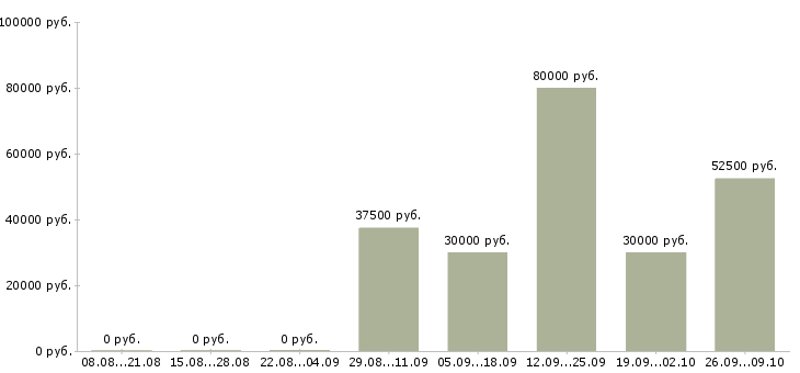 Вакансии специалист по продажам недвижимости в Екатеринбурге - Медиана зарплат специалист по продажам недвижимости в Екатеринбурге за 2 месяца