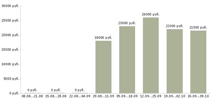 Вакансии специалист по работе на пк в Раменском - Медиана зарплат специалист по работе на пк в Раменском за 2 месяца
