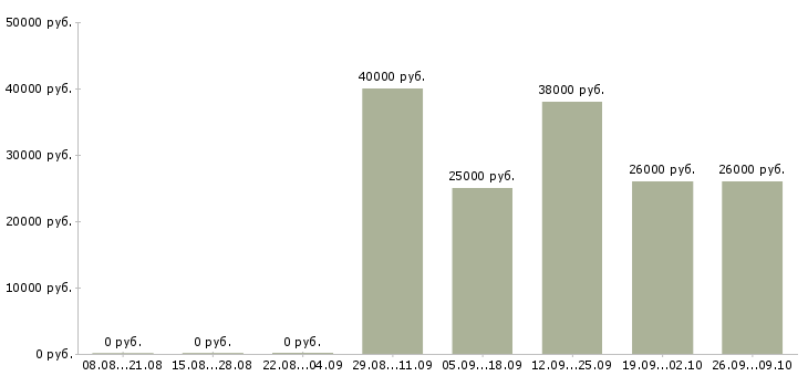 Вакансии технолог по качеству в Астрахани - Медиана зарплат технолог по качеству в Астрахани за 2 месяца