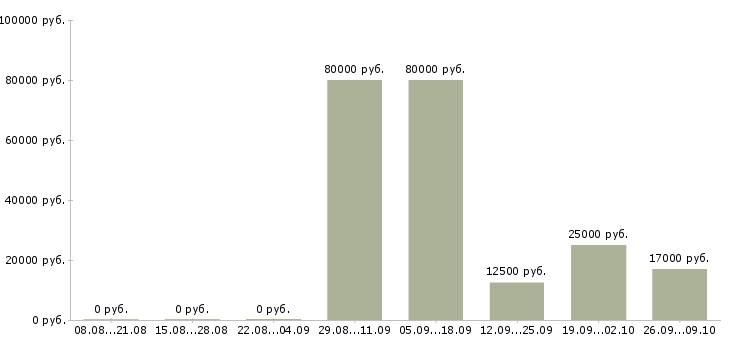 Вакансии технолог склада в Уфе - Медиана зарплат технолог склада в Уфе за 2 месяца