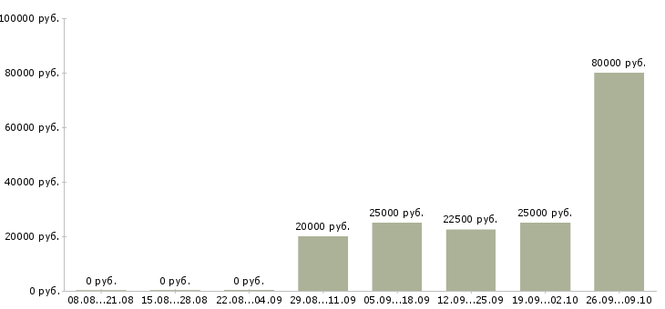 Вакансии токарь 4 разряда в Уфе - Медиана зарплат токарь 4 разряда в Уфе за 2 месяца