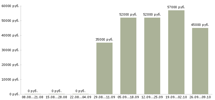Вакансии токарь 6 разряда Татарстан - Медиана зарплат токарь 6 разряда Татарстан за 2 месяца
