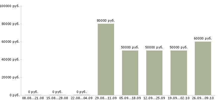 Вакансии токарь на дипы в Оренбурге - Медиана зарплат токарь на дипы в Оренбурге за 2 месяца