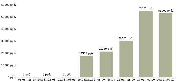 Вакансии только для активных сотрудников в Вологде - Медиана зарплат только для активных сотрудников в Вологде за 2 месяца