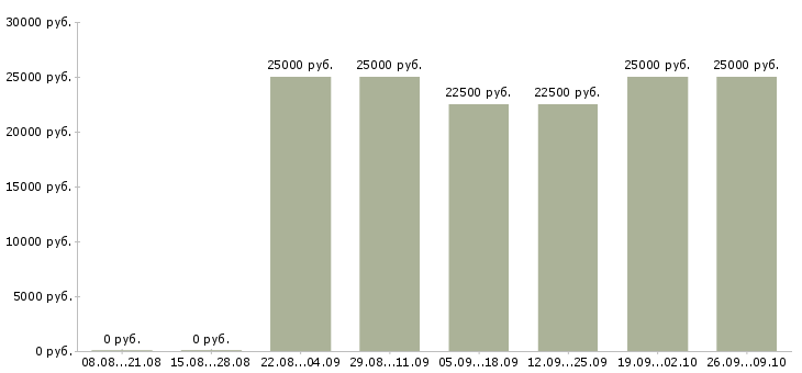 Вакансии требуется менеджер работе с клиентами в Мурманске - Медиана зарплат требуется менеджер работе с клиентами в Мурманске за 2 месяца