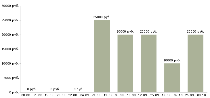 Вакансии требуется оператор на дому в Пскове - Медиана зарплат требуется оператор на дому в Пскове за 2 месяца