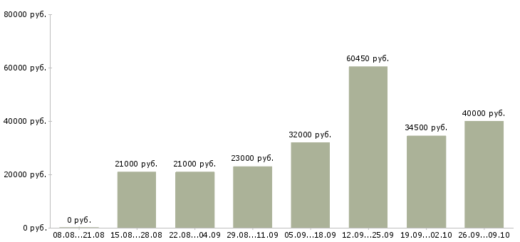 Вакансии требуется сотрудник в офис в Ставрополе - Медиана зарплат требуется сотрудник в офис в Ставрополе за 2 месяца