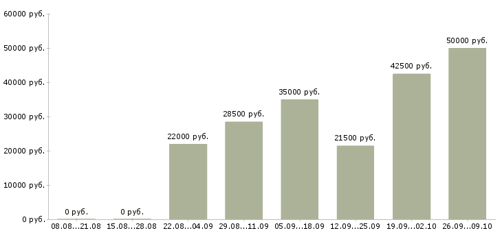 Вакансии требуется сотрудник на дому в Ижевске - Медиана зарплат требуется сотрудник на дому в Ижевске за 2 месяца