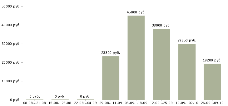 Вакансии требуется экономист Мордовия - Медиана зарплат требуется экономист Мордовия за 2 месяца