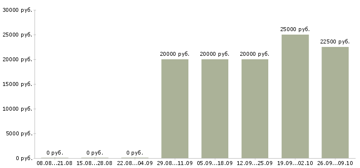 Вакансии требуются сотрудники в интернет магазин в Кирове - Медиана зарплат требуются сотрудники в интернет магазин в Кирове за 2 месяца