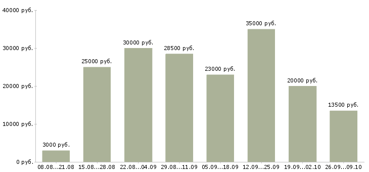 Вакансии требуются сотрудники для работы удаленно в Екатеринбурге - Медиана зарплат требуются сотрудники для работы удаленно в Екатеринбурге за 2 месяца