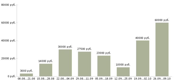 Вакансии требуются сотрудники для удаленной работ в Екатеринбурге - Медиана зарплат требуются сотрудники для удаленной работ в Екатеринбурге за 2 месяца