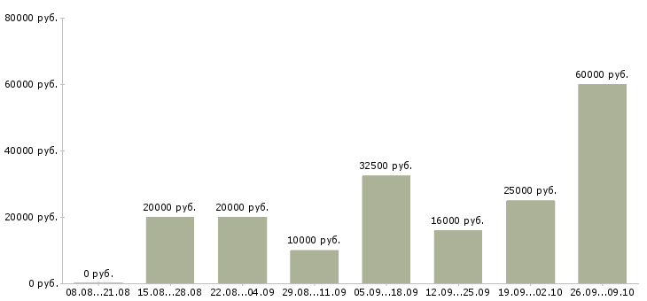 Вакансии удаленный интернет оператор в Новосибирске - Медиана зарплат удаленный интернет оператор в Новосибирске за 2 месяца