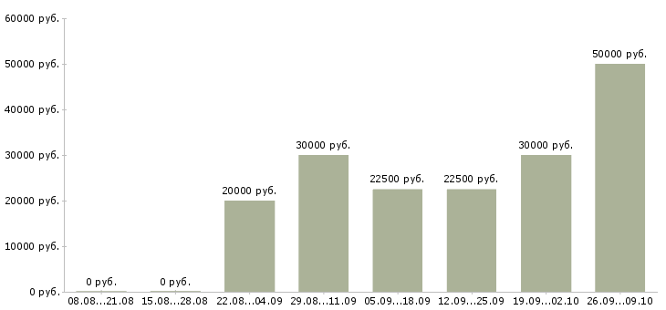 Вакансии удаленный сотрудник на дому в Астрахани - Медиана зарплат удаленный сотрудник на дому в Астрахани за 2 месяца