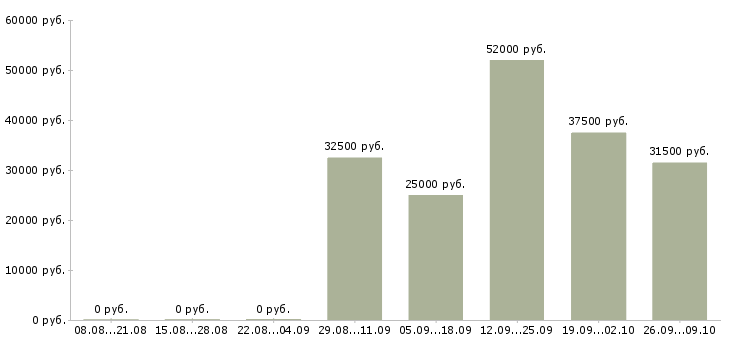 Вакансии упаковщик продукции в Екатеринбурге - Медиана зарплат упаковщик продукции в Екатеринбурге за 2 месяца