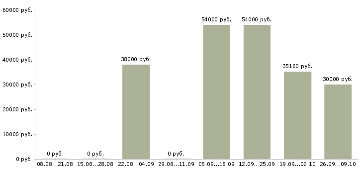 Вакансии фасовщик вахта в Брянске - Медиана зарплат фасовщик вахта в Брянске за 2 месяца