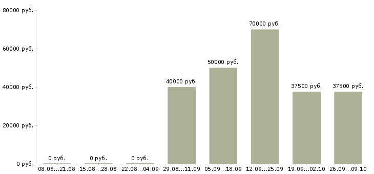 Вакансии экономист по бюджетированию Санкт-петербург - Медиана зарплат экономист по бюджетированию Санкт-петербург за 2 месяца