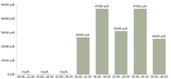 Вакансии экспедитор с обязанностью грузчика в Челябинске - Медиана зарплат экспедитор с обязанностью грузчика в Челябинске за 2 месяца