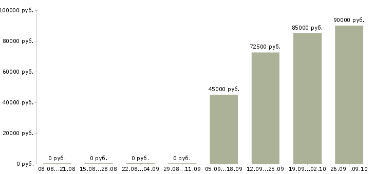 Вакансии электрогазосварщик с накс Башкортостан - Медиана зарплат электрогазосварщик с накс Башкортостан за 2 месяца