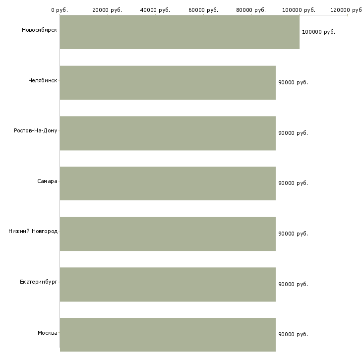 Поиск работы project engineer-Медиана зарплаты для вакансии «project engineer» в других городах