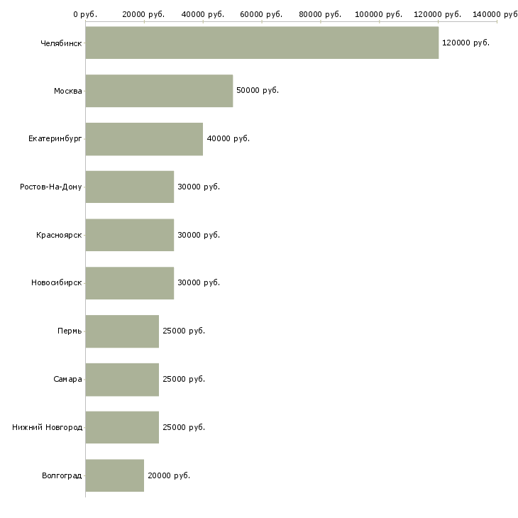 Поиск работы инженер видеонаблюдения-Медиана зарплаты для вакансии «инженер видеонаблюдения» в других городах