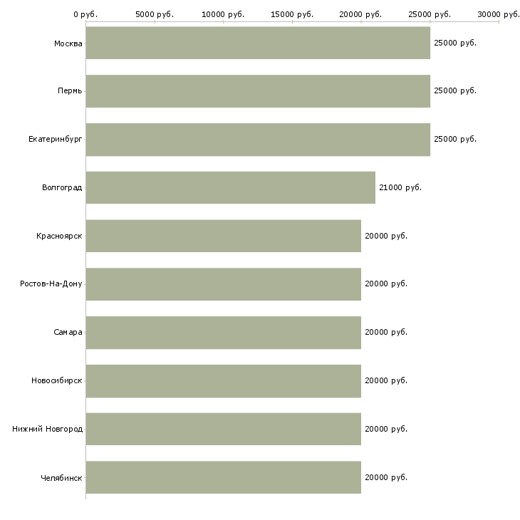 Поиск работы интернет доход без вложений-Медиана зарплаты для вакансии «интернет доход без вложений» в других городах