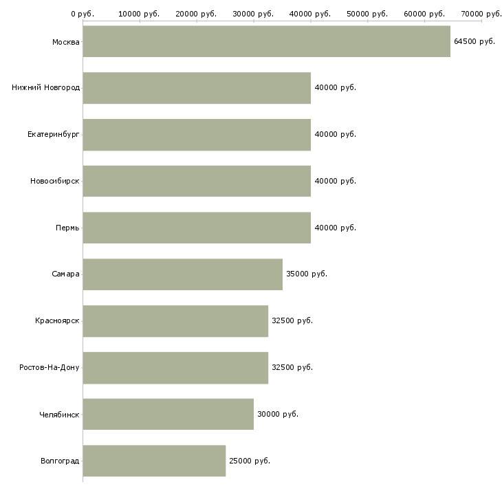 Поиск работы менеджер по b2b продажам-Медиана зарплаты для вакансии «менеджер по b2b продажам» в других городах