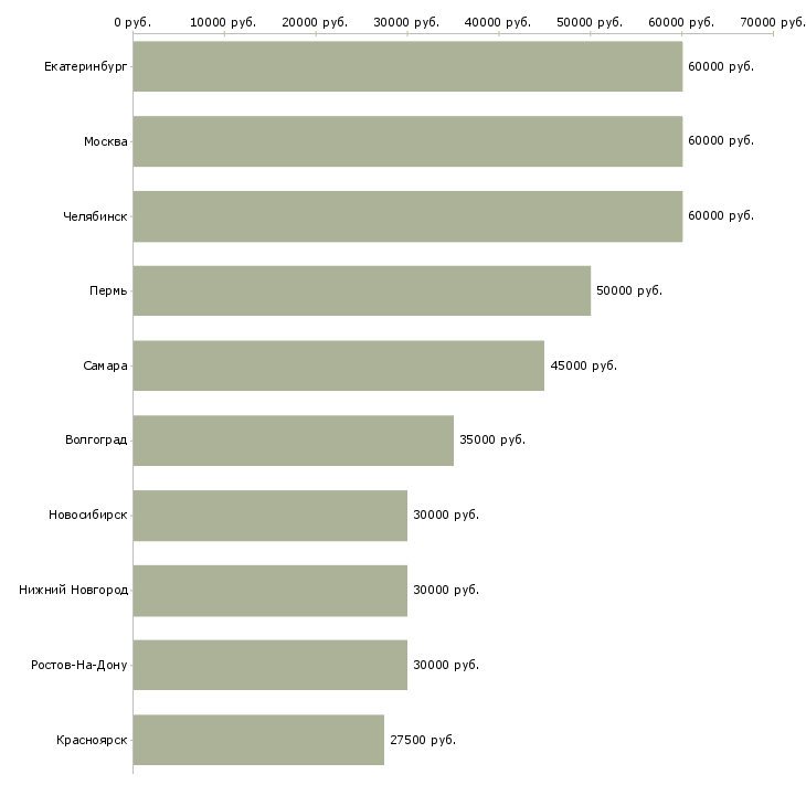 Поиск работы менеджер проектного отдела-Медиана зарплаты для вакансии «менеджер проектного отдела» в других городах