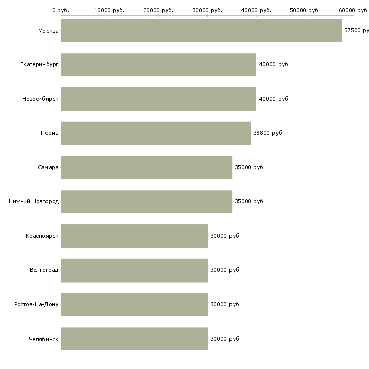 Поиск работы менеджер эффективных продаж-Медиана зарплаты для вакансии «менеджер эффективных продаж» в других городах