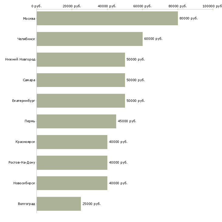 Поиск работы руководитель группы развития-Медиана зарплаты для вакансии «руководитель группы развития» в других городах