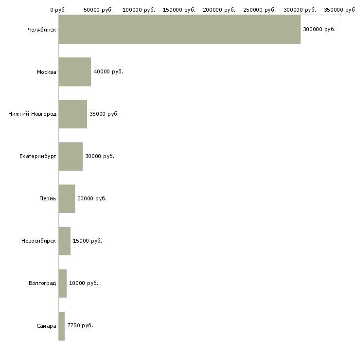 Поиск работы специалист по раннему развитию-Медиана зарплаты для вакансии «специалист по раннему развитию» в других городах