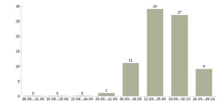 Работа начальник столовой Башкортостан - Число вакансий Башкортостан по специальности начальник столовой за 2 месяца