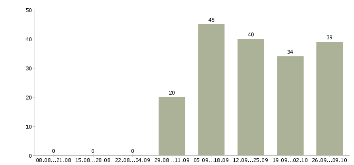 Работа разнорабочий на временную работу Башкортостан - Число вакансий Башкортостан по специальности разнорабочий на временную работу за 2 месяца
