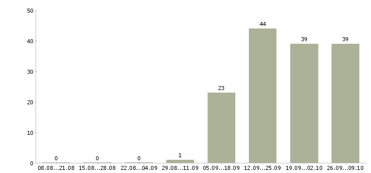 Работа специалист отдела открытия счетов Башкортостан - Число вакансий Башкортостан по специальности специалист отдела открытия счетов за 2 месяца