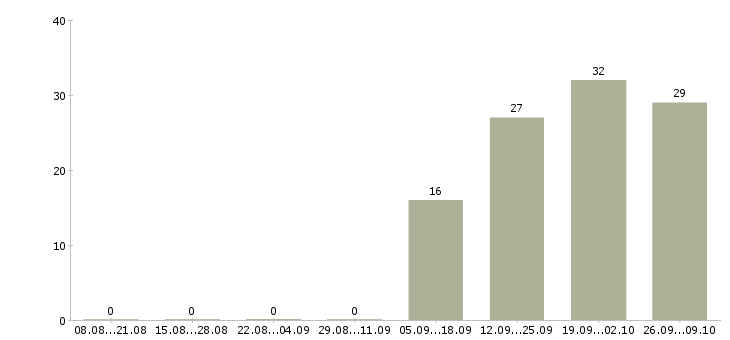 Работа менеджер телефонных продаж Йошкар-ола - Число вакансий Йошкар-ола по специальности менеджер телефонных продаж за 2 месяца