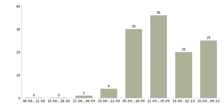 Работа сотрудник на выкладку товара Марий эл - Число вакансий Марий эл по специальности сотрудник на выкладку товара за 2 месяца