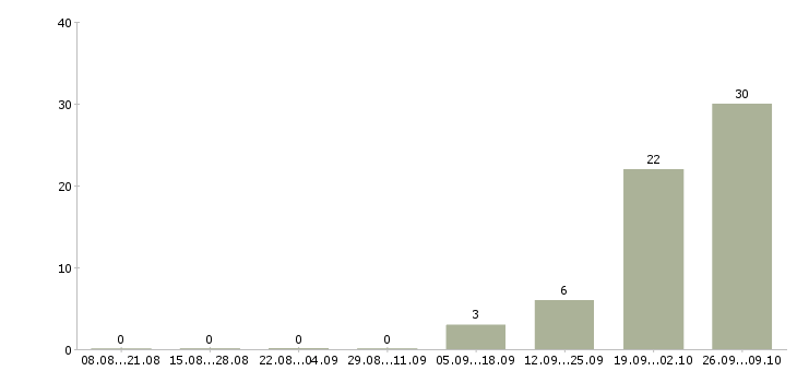 Работа кассир сменный график Мордовия - Число вакансий Мордовия по специальности кассир сменный график за 2 месяца