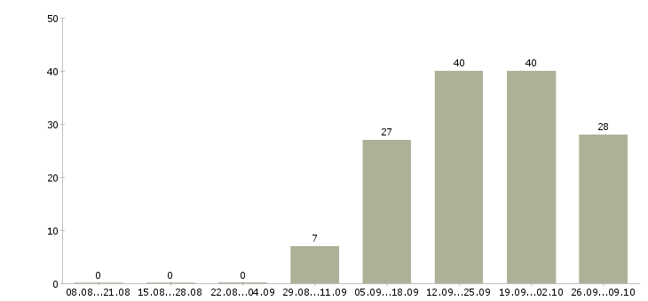 Работа требуется экономист Мордовия - Число вакансий Мордовия по специальности требуется экономист за 2 месяца