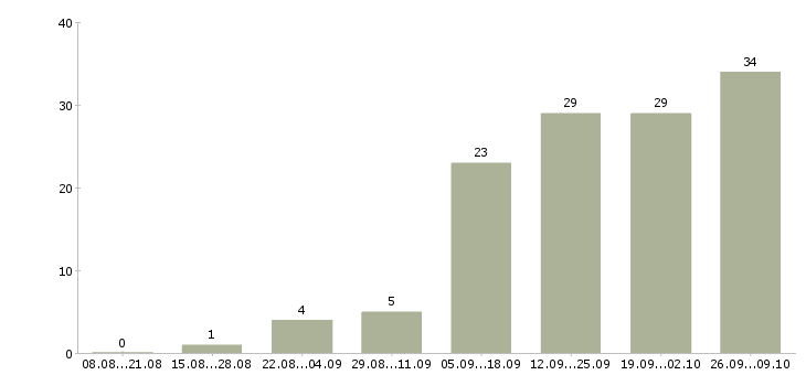 Работа доход и карьера Нижний новгород - Число вакансий Нижний новгород по специальности доход и карьера за 2 месяца