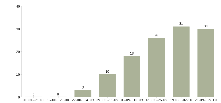Работа кладовщик на прием товара Нижний новгород - Число вакансий Нижний новгород по специальности кладовщик на прием товара за 2 месяца