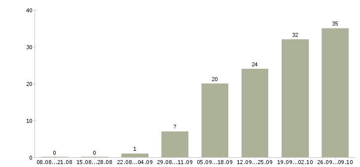 Работа менеджер в call центр Нижний новгород - Число вакансий Нижний новгород по специальности менеджер в call центр за 2 месяца