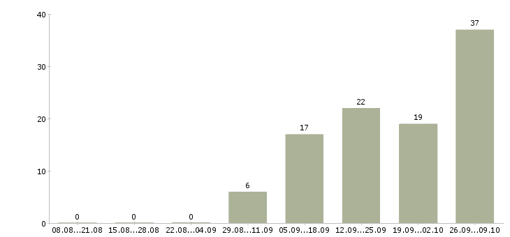 Работа работник на выкладку Нижний новгород - Число вакансий Нижний новгород по специальности работник на выкладку за 2 месяца
