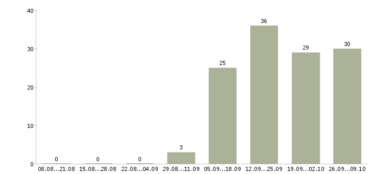 Работа специалист по внутреннему контролю Нижний новгород - Число вакансий Нижний новгород по специальности специалист по внутреннему контролю за 2 месяца