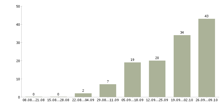 Работа руководитель отдела разработки по Ростов-на-дону - Число вакансий Ростов-на-дону по специальности руководитель отдела разработки по за 2 месяца