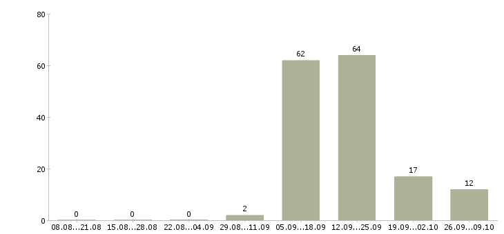 Работа охранник супермаркета Санкт-петербург - Число вакансий Санкт-петербург по специальности охранник супермаркета за 2 месяца