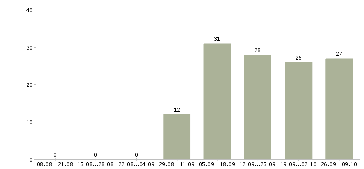 Работа специалист по телемаркетингу Санкт-петербург - Число вакансий Санкт-петербург по специальности специалист по телемаркетингу за 2 месяца