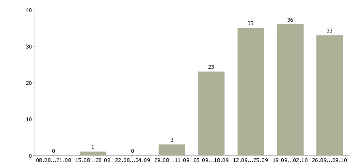 Работа javascript разработчик Татарстан - Число вакансий Татарстан по специальности javascript разработчик за 2 месяца