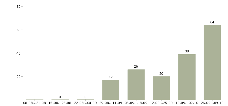 Работа токарь 6 разряда Татарстан - Число вакансий Татарстан по специальности токарь 6 разряда за 2 месяца