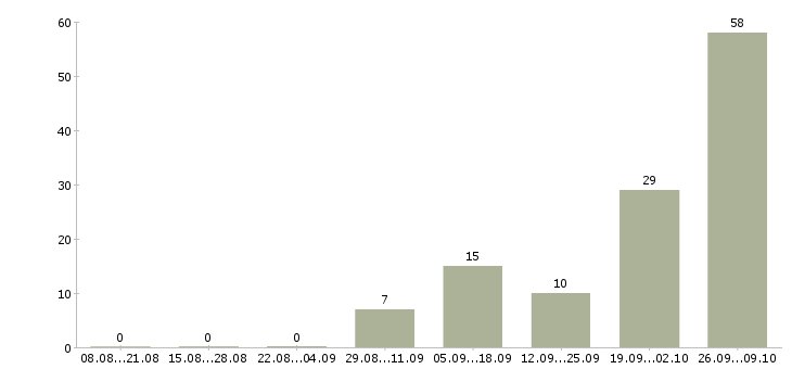 Работа работаем не выходя из дома Удмуртия - Число вакансий Удмуртия по специальности работаем не выходя из дома за 2 месяца